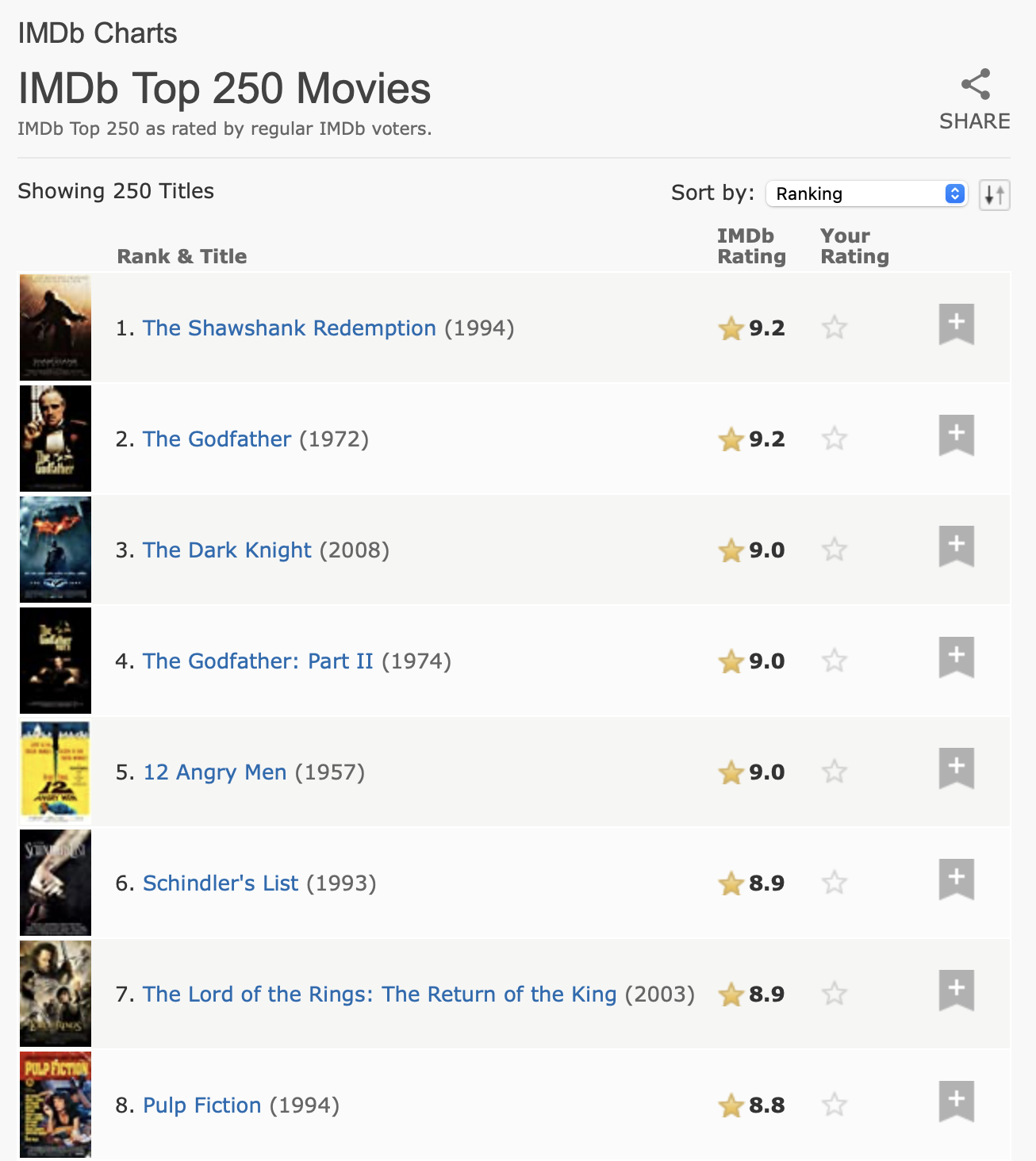 The screenshot shows a table with columns "Rank and Title", "IMDb Rating", and "Your Rating". 9 movies out of the top 250 are shown. The top 5 are the Shawshank Redemption, The Godfather, The Dark Knight, The Godfather: Part II, and 12 Angry Men.